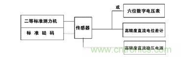 應變式測力傳感器工作原理，校準及使用保養(yǎng)詳解