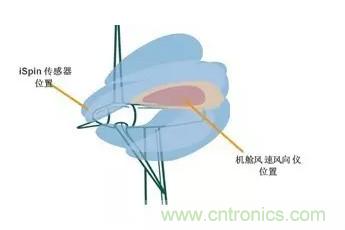 超聲波傳感器把每臺(tái)風(fēng)機(jī)變成測風(fēng)塔