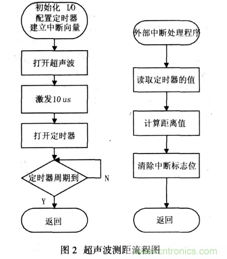 基于超聲波傳感器的移動(dòng)機(jī)器人導(dǎo)航設(shè)計(jì)