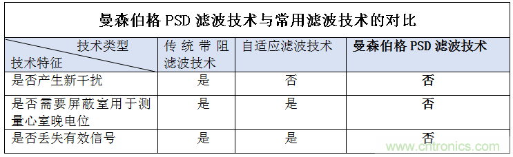 解決心電監(jiān)測行業(yè)難題，曼森伯格的濾波技術(shù)獲國家知識產(chǎn)權(quán)局發(fā)明授權(quán)