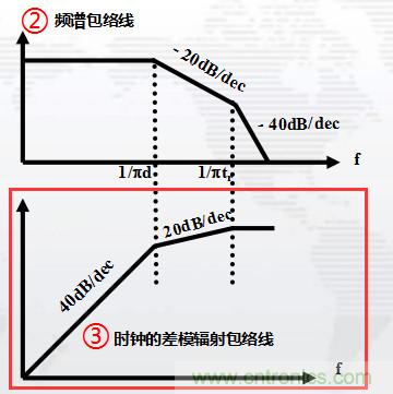 高頻段測試FAIL，為什么？