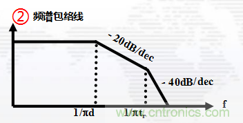 高頻段測(cè)試FAIL，為什么？