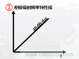 高頻段測(cè)試FAIL，為什么？