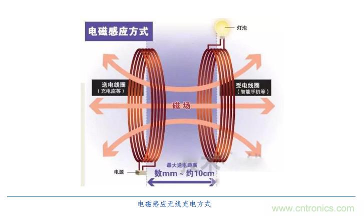 漸行漸近的無線快充時代