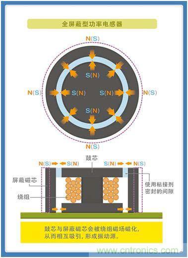 如何應(yīng)對DC-DC轉(zhuǎn)換器的功率電感器發(fā)出的"嘰"嘯叫？