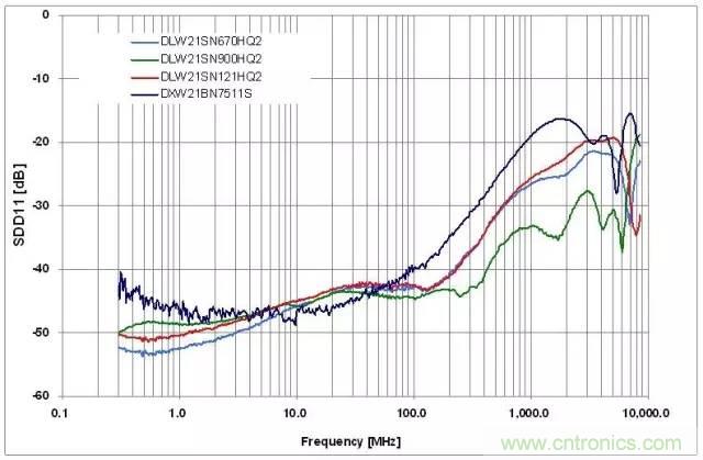 射頻回波損耗、反射系數(shù)、電壓駐波比、S參數(shù)的含義與關(guān)系