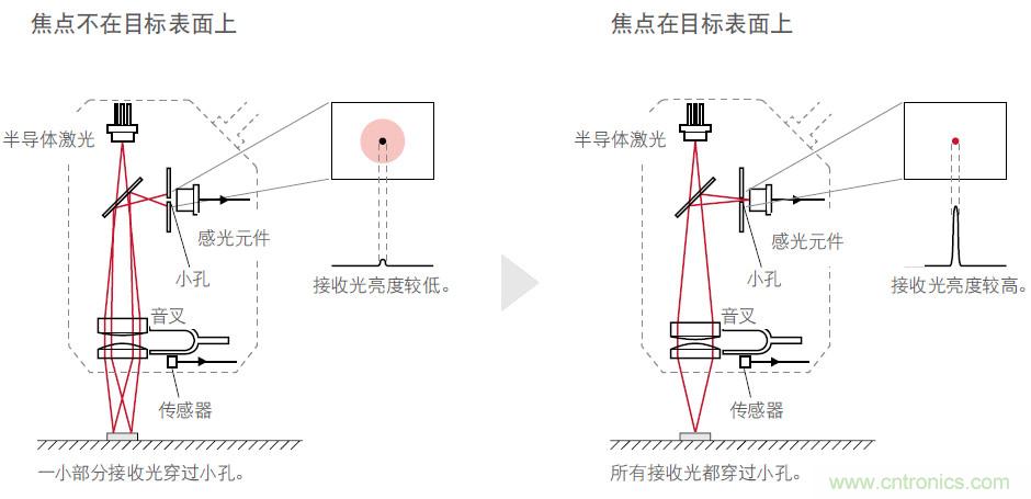 如何選擇測(cè)量傳感器?