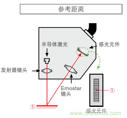 如何選擇測(cè)量傳感器?