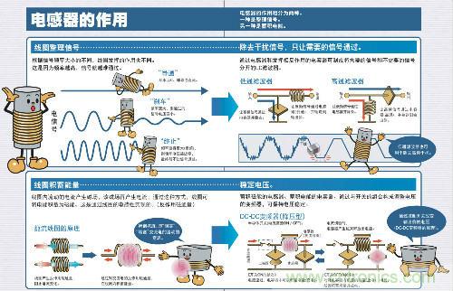 看漫畫學(xué)電感