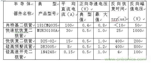 詳解肖特基、快恢復(fù)和超快恢復(fù)二極管的區(qū)別