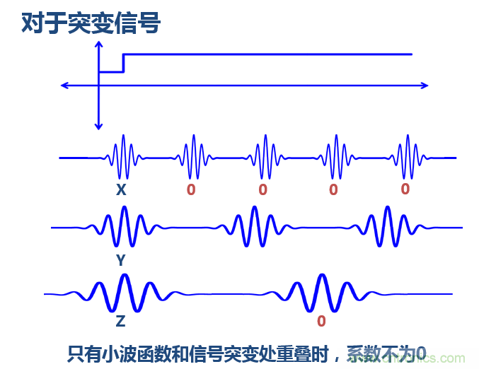 傅立葉分析和小波分析之間的關(guān)系？（通俗講解）