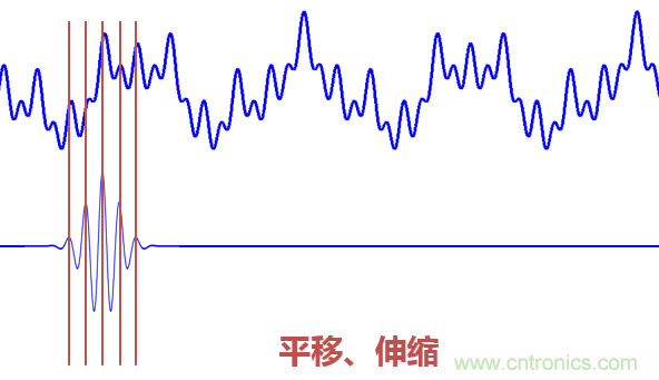 傅立葉分析和小波分析之間的關(guān)系？（通俗講解）