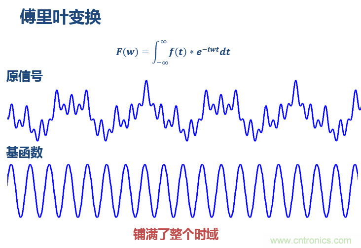 傅立葉分析和小波分析之間的關(guān)系？（通俗講解）