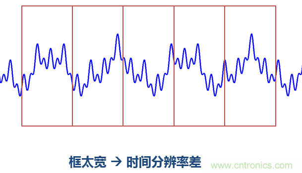 傅立葉分析和小波分析之間的關(guān)系？（通俗講解）