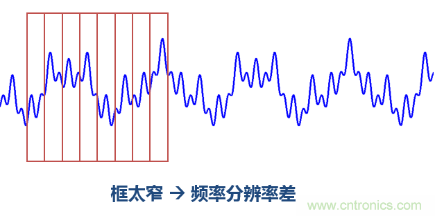 傅立葉分析和小波分析之間的關(guān)系？（通俗講解）