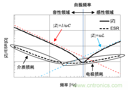 熟知陶瓷電容的細(xì)節(jié)，通往高手的必經(jīng)之路