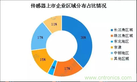 智能傳感器產(chǎn)業(yè)應(yīng)用在哪些行業(yè)，科技創(chuàng)新·智贏未來(lái)·共同發(fā)展！