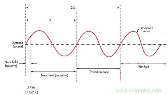 電磁場的近場和遠(yuǎn)場有什么差別？