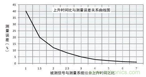 示波器探頭參數(shù)，你了解多少？