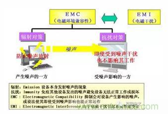 什么是EMI濾波器？