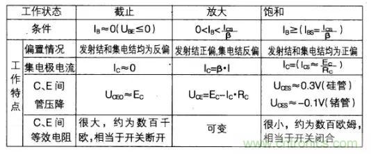 如何快速確定三極管的工作狀態(tài)？有什么方法？