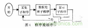 光柵位移傳感器的硬件電路設計