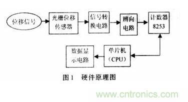 光柵位移傳感器的硬件電路設計