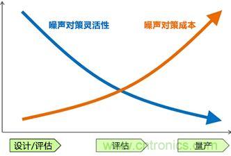 噪聲對策應(yīng)遵循哪幾個步驟？