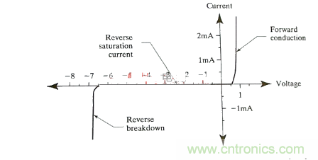 書本上學(xué)不來的關(guān)于齊納二極管的使用經(jīng)驗