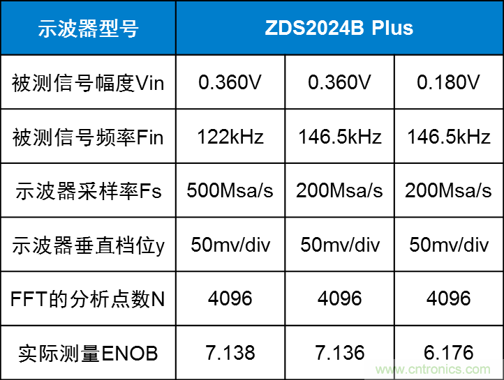 示波器的有效位數(shù)對信號測量到底有什么影響？