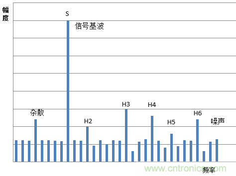 示波器的有效位數(shù)對信號測量到底有什么影響？