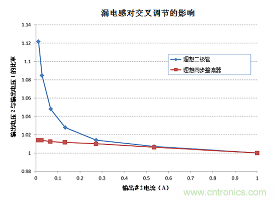 詳解提高反激式電源的交叉調(diào)整率的方法