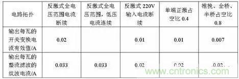 電解電容選型關(guān)鍵幾個指標