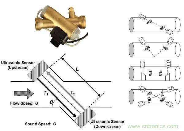 超聲波技術(shù)在智能流量測量中有哪些應(yīng)用？