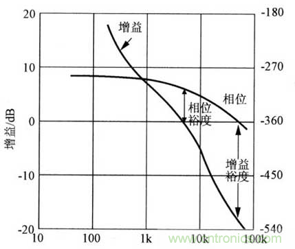 開關(guān)電源穩(wěn)定性的設(shè)計與測試！