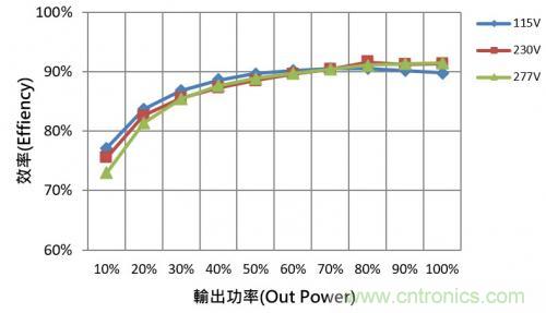 如何設(shè)計(jì)調(diào)光型LED驅(qū)動電源中的諧波電流？