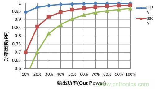 如何設(shè)計(jì)調(diào)光型LED驅(qū)動電源中的諧波電流？