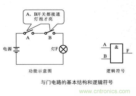 解讀數字電路器件：門電路、與門電路、或門電路、非門電路及實例