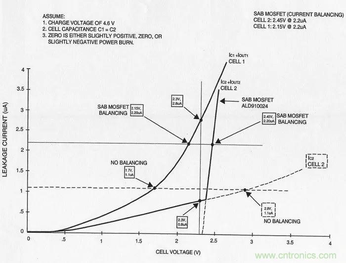 為什么MOSFET是自動(dòng)平衡超級電容器泄漏的最佳選擇