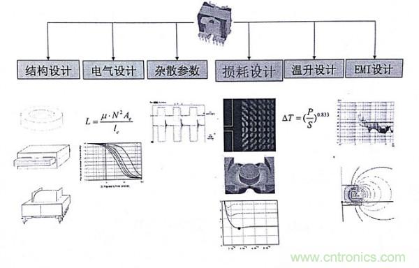 電感器變壓器選型與應(yīng)用