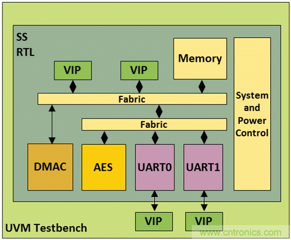 深度解析Portable Stimulus：UVM集成