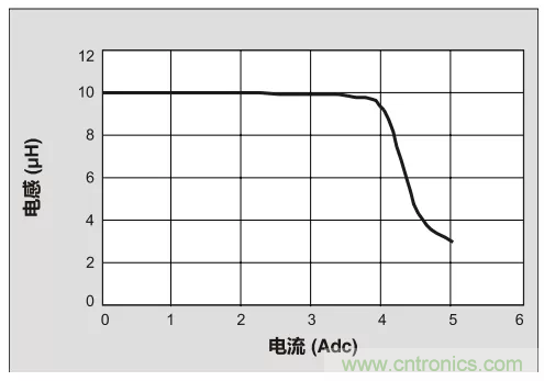 為你的DC-DC轉(zhuǎn)換器選擇最合適的電感（二）