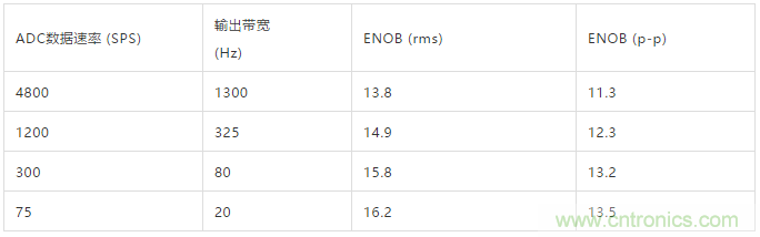 ADI教你如何面對(duì)傳感器信號(hào)調(diào)理的各種挑戰(zhàn)！