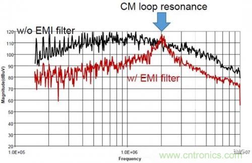 功率電子系統(tǒng)對于高頻的EMI的設(shè)計(jì)