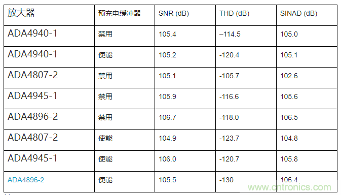 如何最大限度提高Σ-Δ ADC驅(qū)動器的性能？