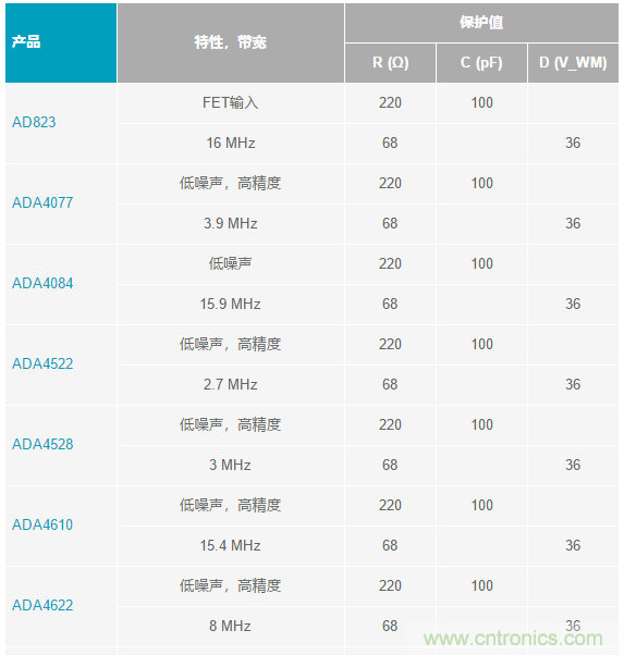 當(dāng)電子元件性能下降，如何保護(hù)您的模擬前端？