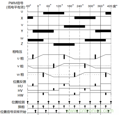 無刷直流電機(jī)的超前角/導(dǎo)通角