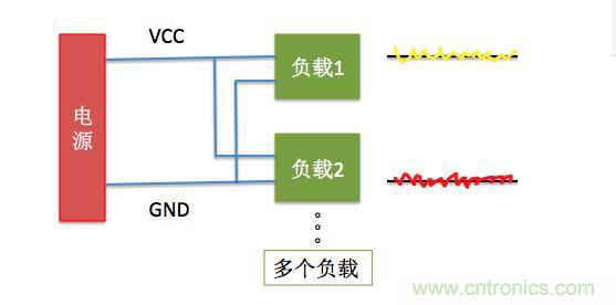 一文帶你了解電源管腳為什么有電容？