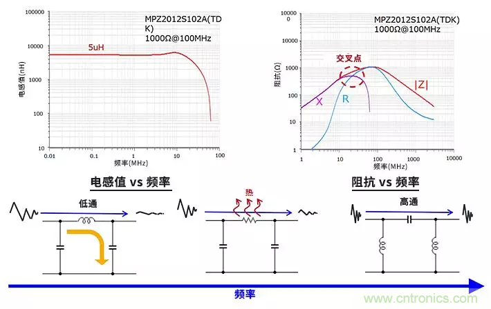 使用電感和鐵氧體磁珠降低噪聲，有何妙招？