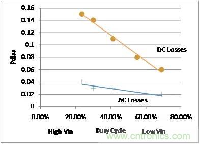 如何為開關(guān)電源選擇合適的MOSFET？